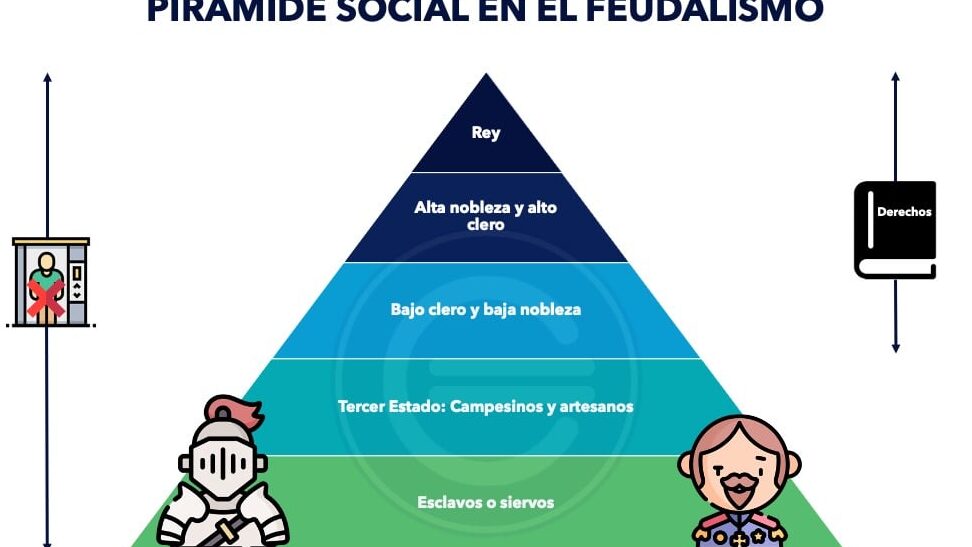 Clases sociales del feudalismo: Características y jerarquías 1 clases sociales del feudalismo caracteristicas y jerarquias