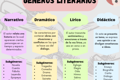 clasificacion de los textos literarios generos y formas literarias