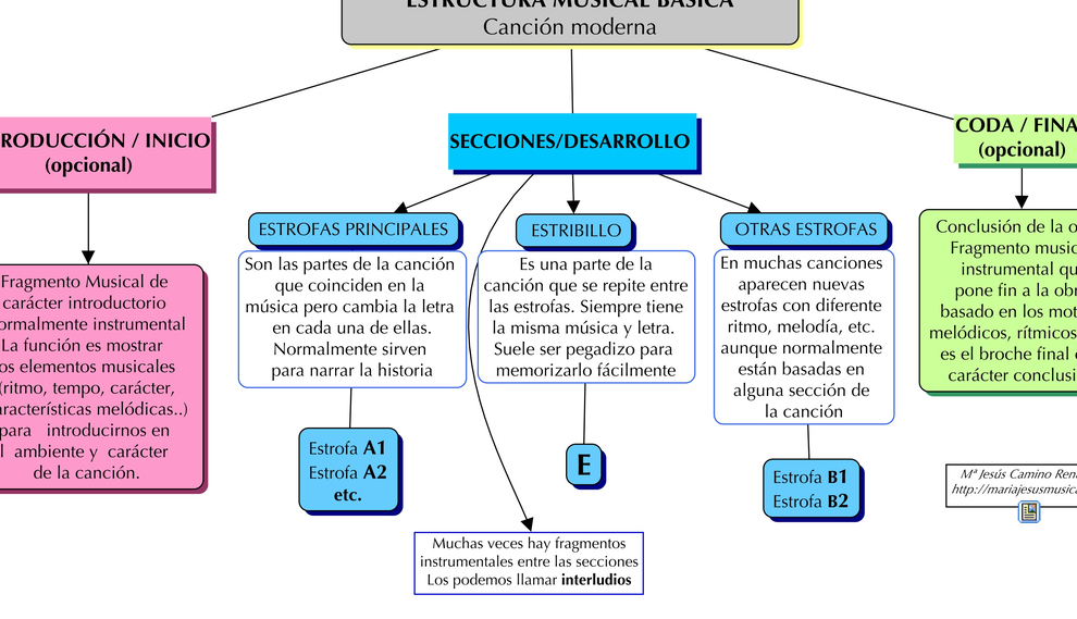 Cómo es la estructura de una canción: Elementos de la composición musical 1 como es la estructura de una cancion elementos de la composicion musical