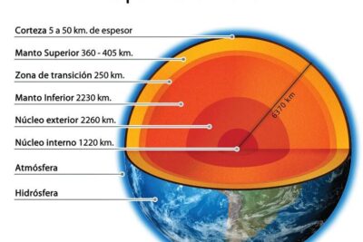 corteza terrestre y sus partes profundizando en la estructura del planeta